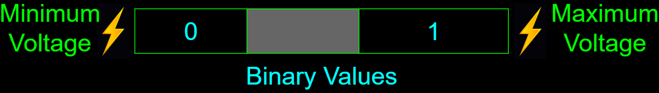 Figure of storing binary values using 2 different voltages.