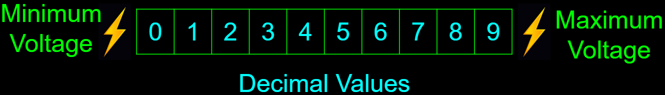 Figure of storing decimal values using 10 different voltages.