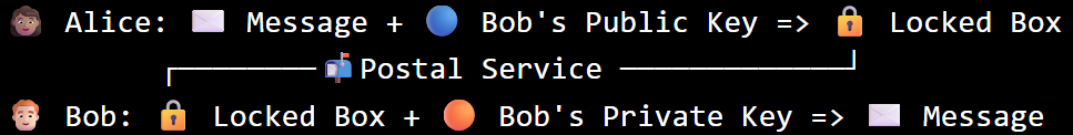 Diagram showing Alice locking a message in the box with Bob's public key and Bob unlocking it with his private key