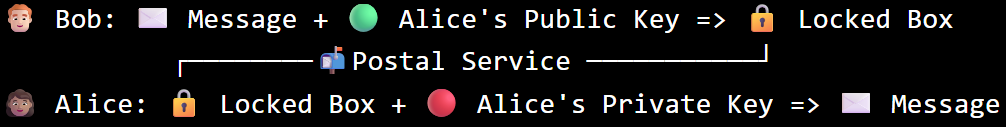 Diagram showing Bob locking a message in the box with Alice's public key and Alice unlocking it with her private key