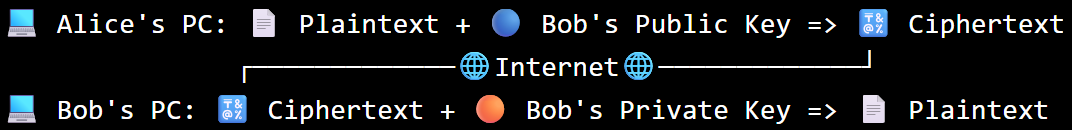 Diagram showing Alice encrypting a message with Bob's public key and Bob decrypting it with his private key