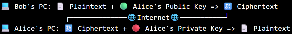 Diagram showing Bob encrypting a message with Alice's public key and Alice decrypting it with her private key