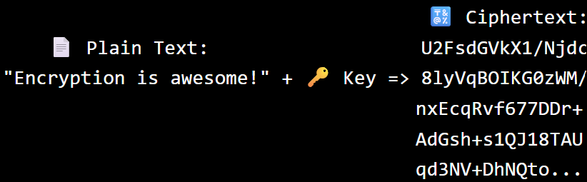 Diagram showing the phrase "Encryption is awesome!" getting encrypted to ciphertext