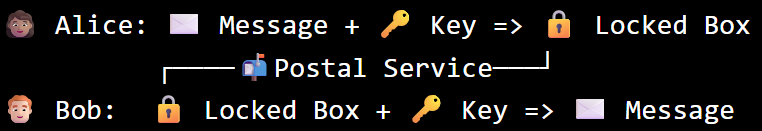Diagram showing Alice locking a message in the box and sending it to Bob, who unlocks it with his copy of the key