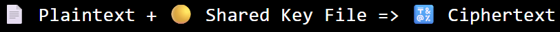 Diagram showing plain text being encrypted into ciphertext using a key file