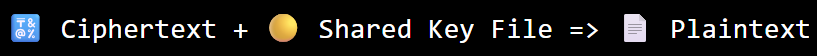 Diagram showing ciphertext being decrypted into plain text using the same key file