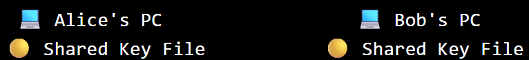 Diagram showing Alice and Bob each with a copy of the same key file on their computers