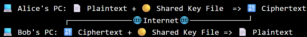 Diagram showing Alice encrypting a message with the shared key, sending the ciphertext across the internet, and Bob decrypting it with his copy of the key